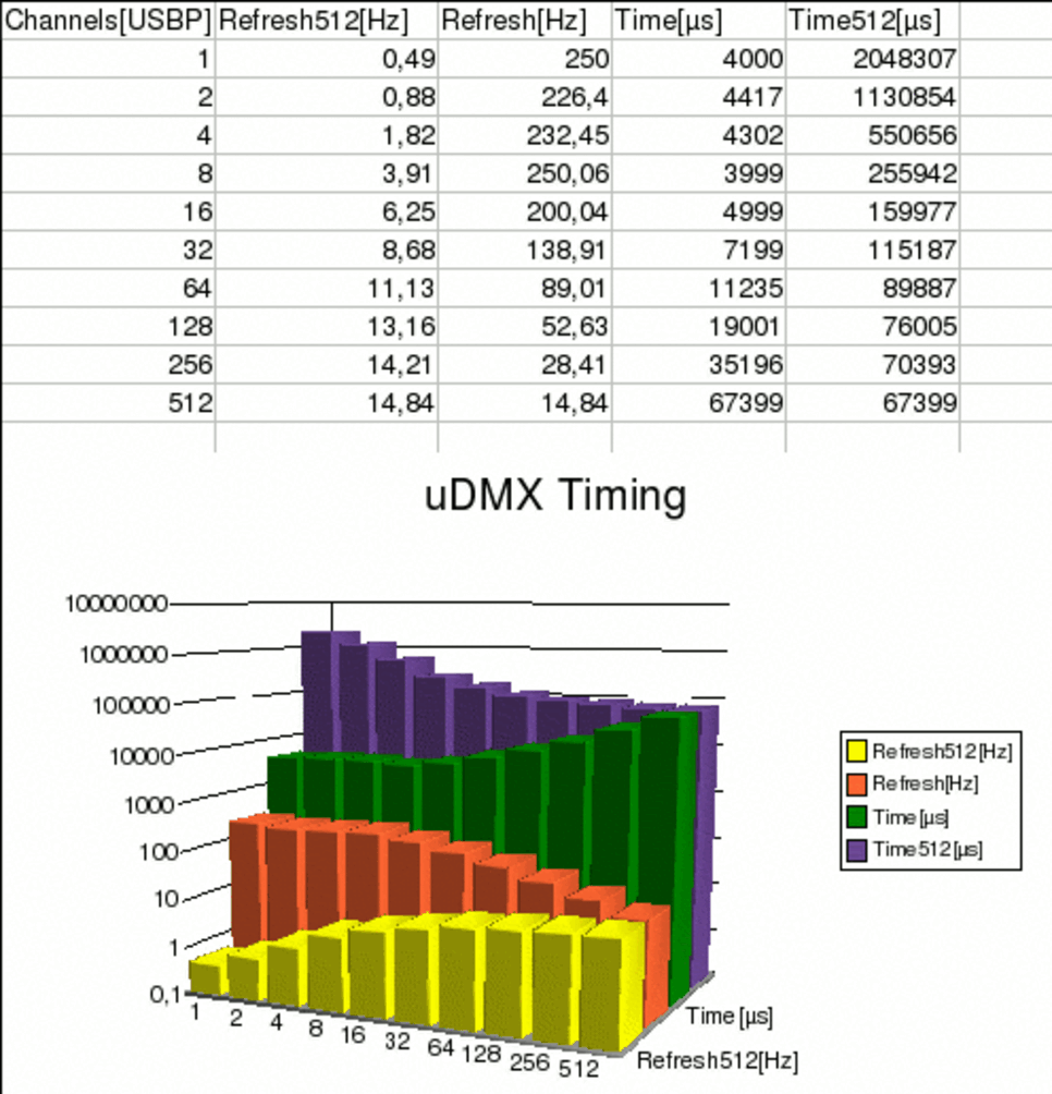 uDMXTiming
